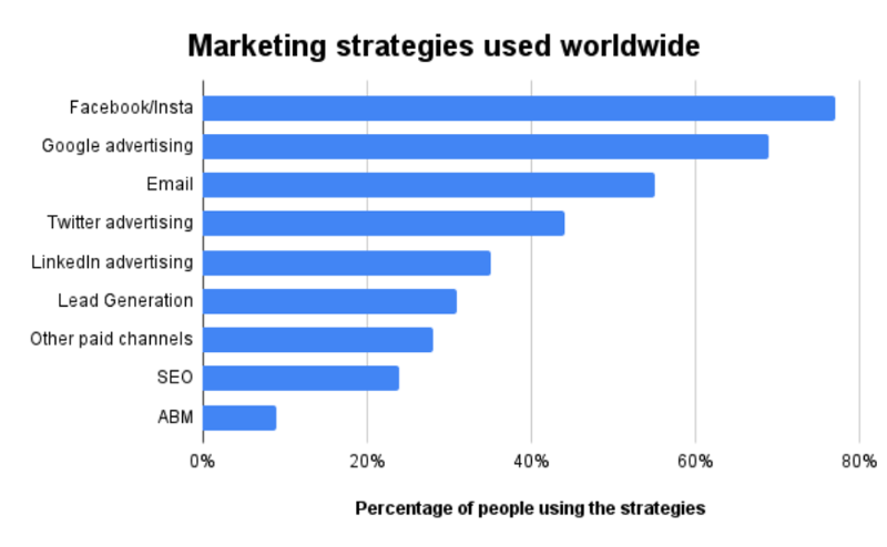 Marketing strategies used worldwide by B2B and B2C companies